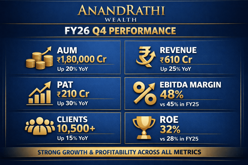 AnandRathi Wealth FY26 Q4 performance showing AUM of ₹1,80,000 Cr, Revenue ₹610 Cr, PAT ₹210 Cr, EBITDA Margin 48%, Clients over 10,500, ROE 32%, with respective year-on-year growth percentages