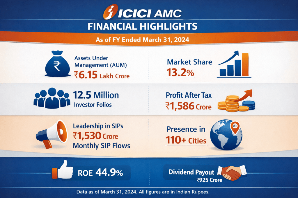 ICICI AMC financial highlights including 6.15 lakh crore assets under management, 13.2% market share, 12.5 million investor folios, ₹1,586 crore profit after tax, ₹1,530 crore monthly SIP flows, presence in 110+ cities, 44.9% ROE, and ₹925 crore dividend payout.