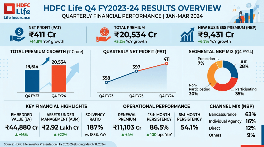 HDFC Life Q4 FY2023-24 financial performance overview with net profit, premiums, and key metrics