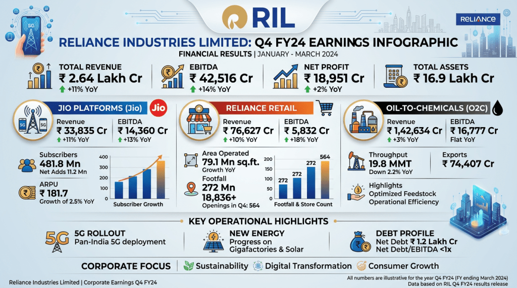 Reliance Industries Limited Q4 FY24 earnings infographic showing revenue, EBITDA, net profit, total assets, and segment-wise financial data